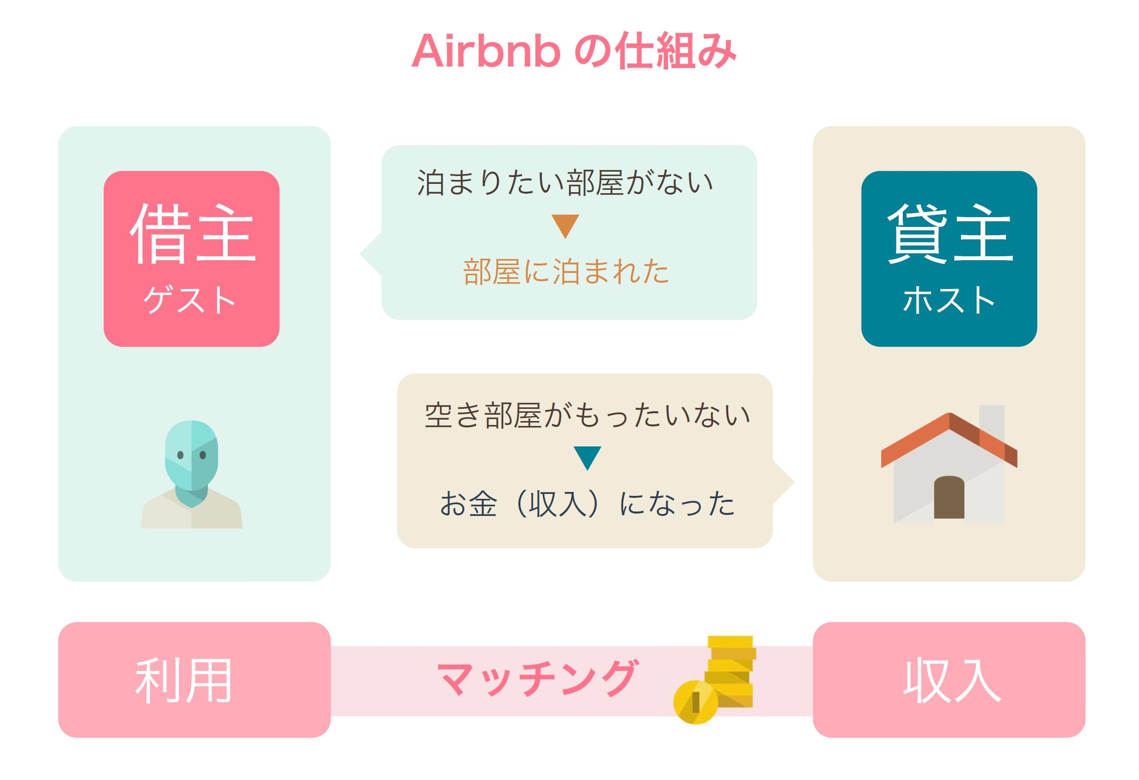 What is Airbnb